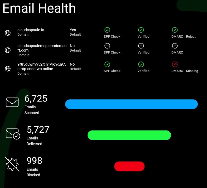 Email Health dashboard showing SPF, DKIM, DMARC status and email traffic statistics